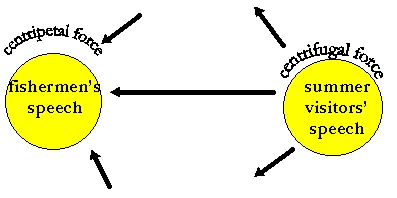 Diagram: centripetal/centrifugal force