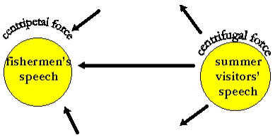 Diagram: centripetal/centrifugal force