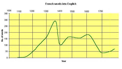 Chart: French words into English