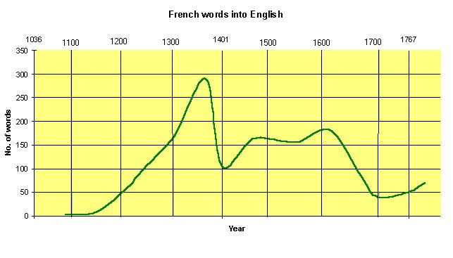 Chart: French words borrowed into English