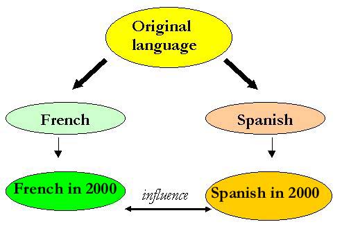 Diagram: language origins