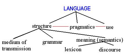 Structure of language