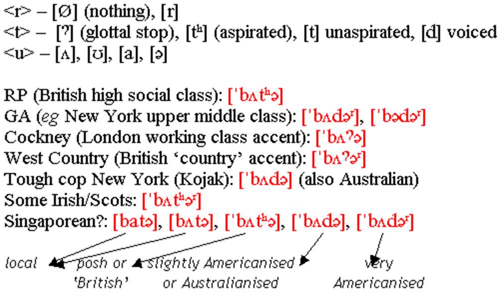 Description: phonetic symbols: pronunciations of 'butter' in RP, GA, Cockney, West Country, tough-cop New York, Irish/Scots, Singaporean accents