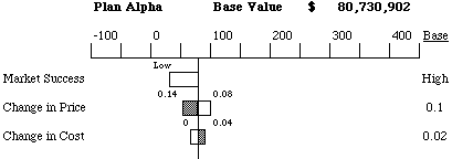 Tornado Diagram For Plan Alpha