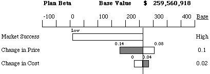 Tornado Diagram for Plan Beta