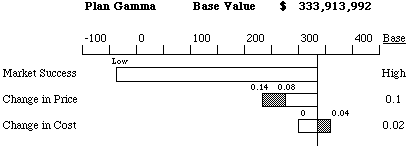 Tornado Diagram for Plan Gamma