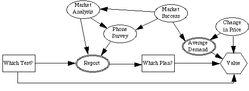 Testing decision diagram