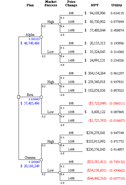 The Decision Tree